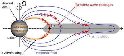 Turbulence in the Magnetospheres of the Outer <mark class="highlighted">Planets</mark>